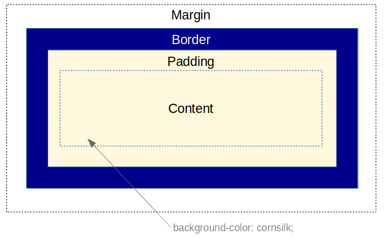 Le modèle de boite CSS